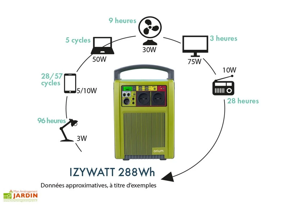 Station D’énergie Portable Avec Batterie Nomade 288 W – Izywatt 288 3 Station D’énergie Portable Avec Batterie Nomade 288 W – Izywatt 288 – Image 3